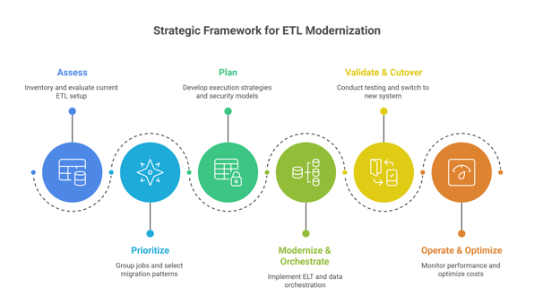 ETL modernization framework diagram showing Assess, Prioritize, Plan, Modernize & Orchestrate, Validate & Cutover, Operate & Optimize across Snowflake, BigQuery, Databricks, and Azure Synapse