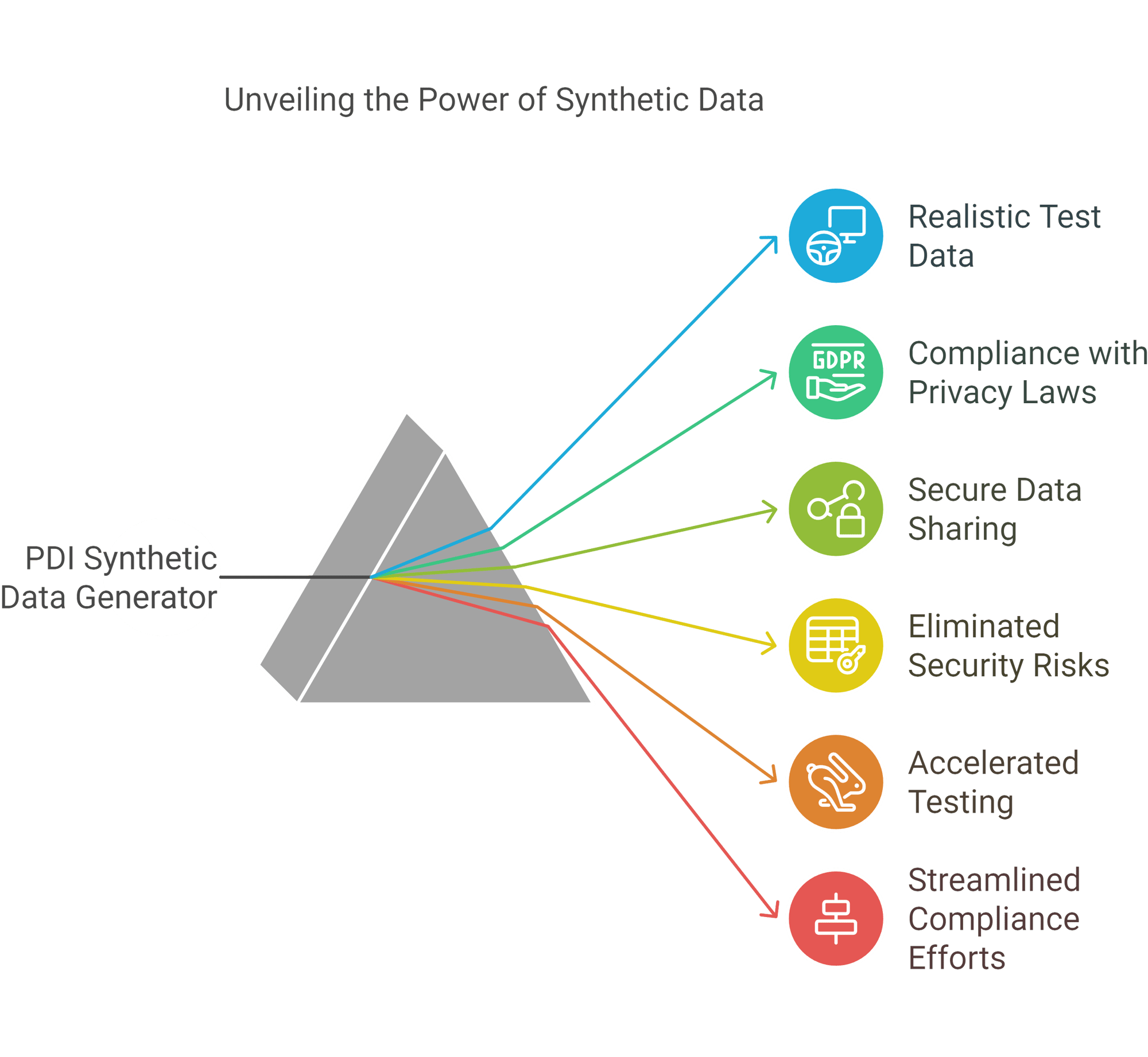 PDI Synthetic Data Generator