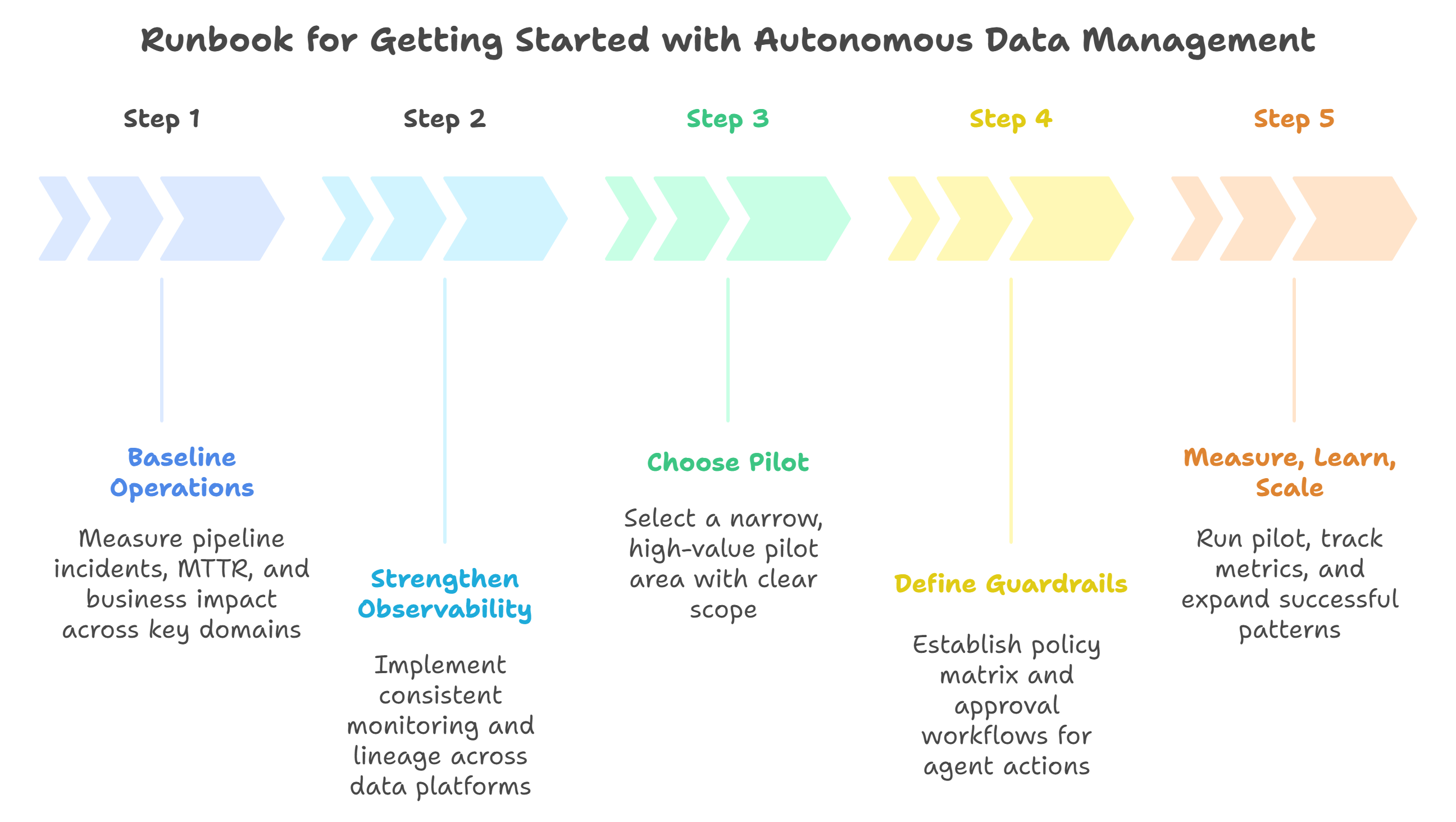 autonomous data management-