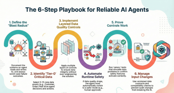 Data quality for Agentic AI