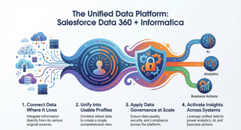 Salesforce Data 360