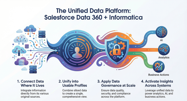 Salesforce Data 360