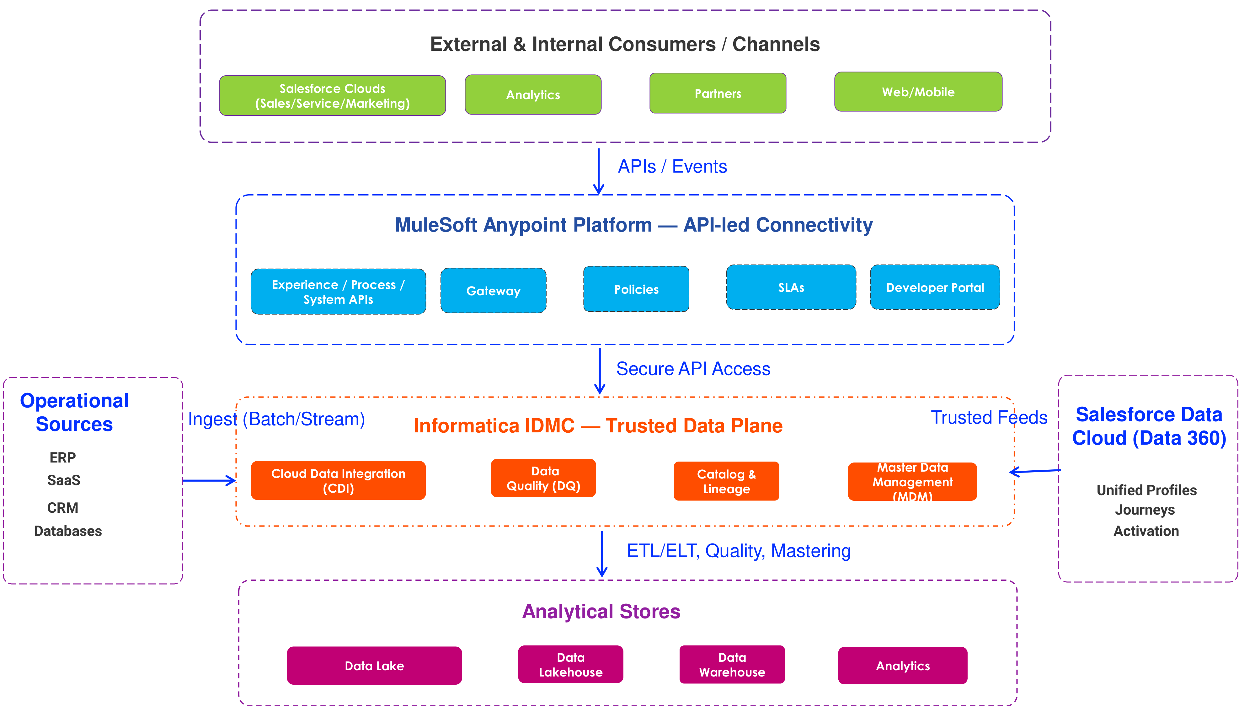 MuleSoft + Informatica IDMC 