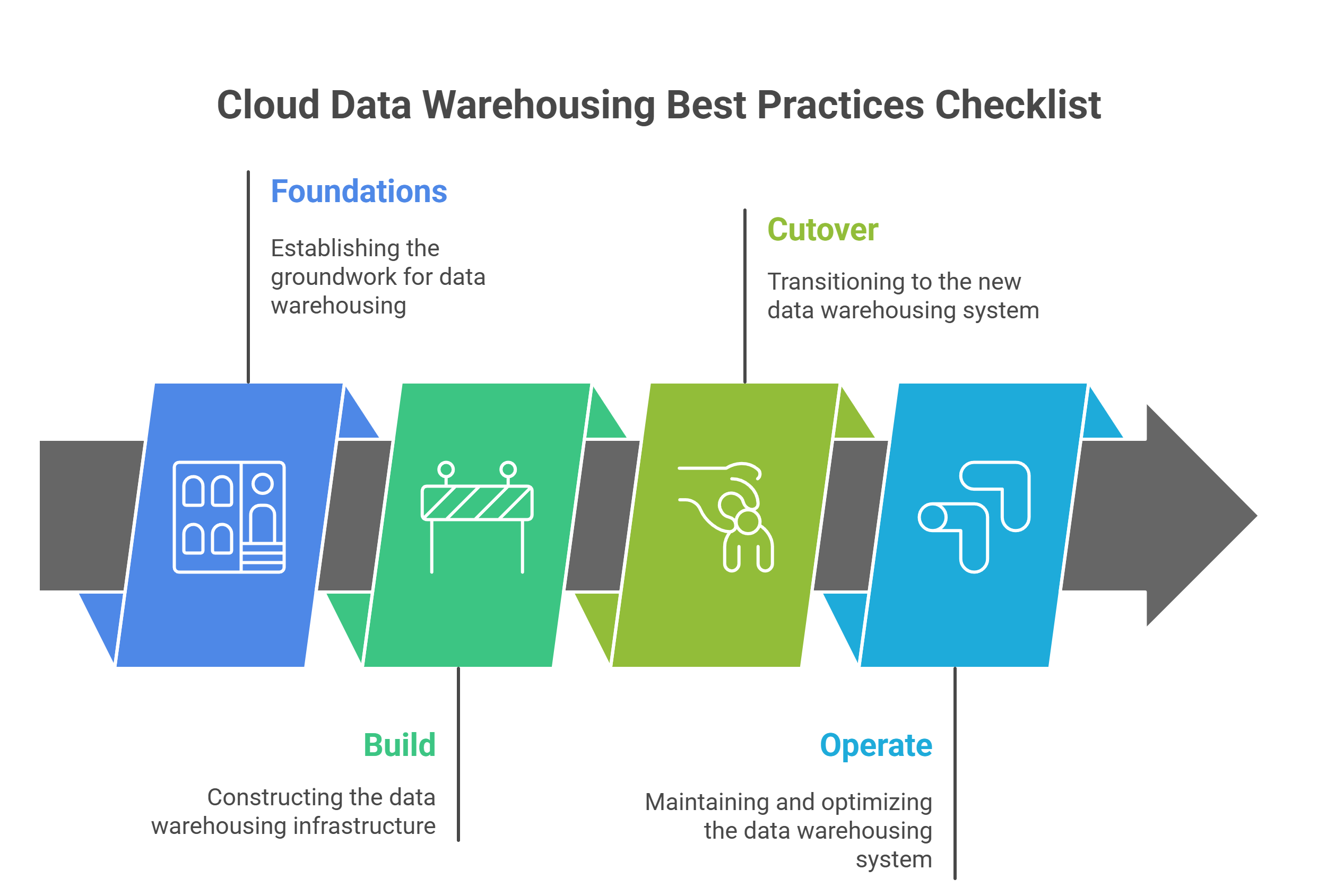 Cloud data warehouse migration best practices diagram showing Assess → Prioritize → Plan → Build → Validate & Cutover → Operate & Optimize.