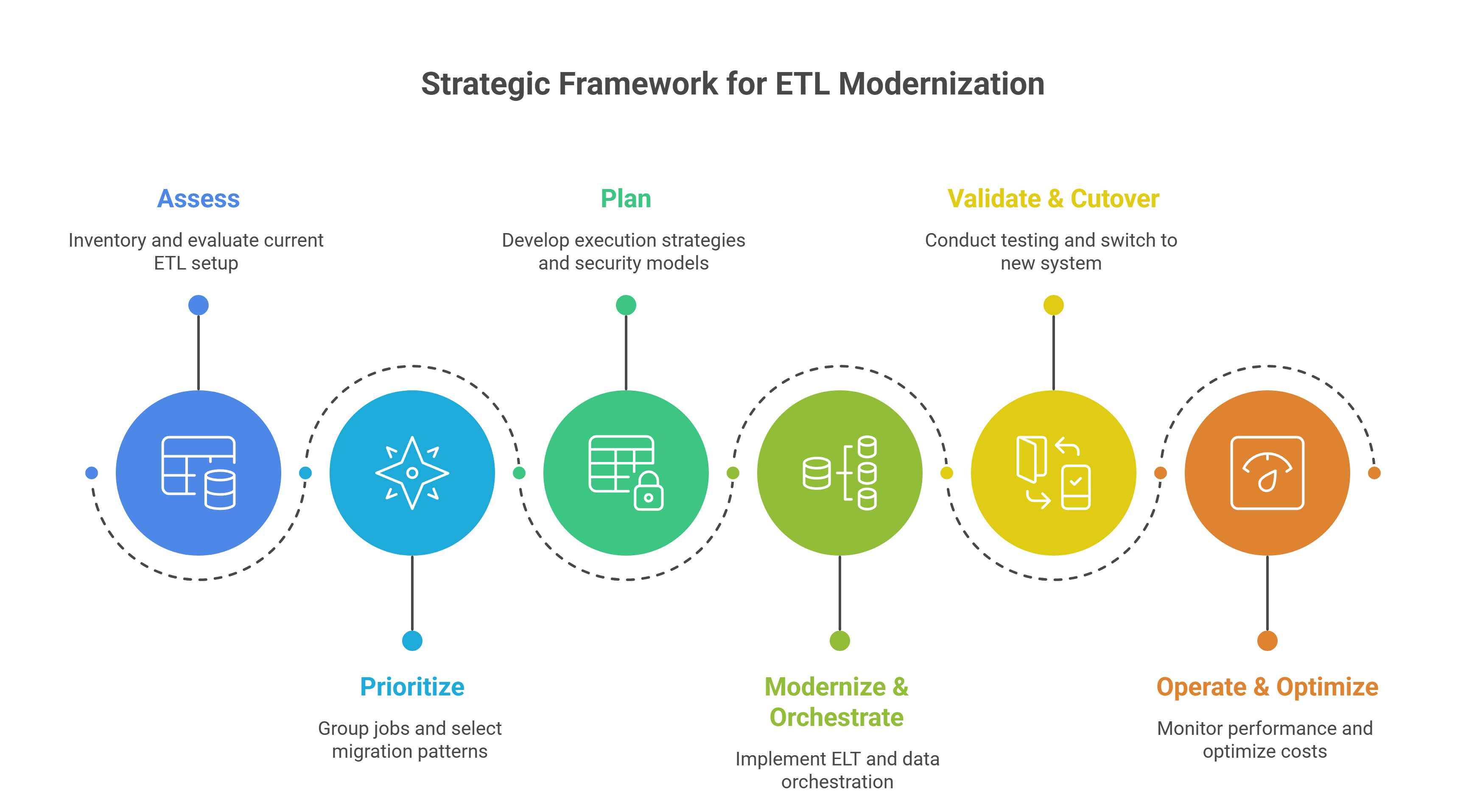 ETL modernization framework diagram showing Assess, Prioritize, Plan, Modernize & Orchestrate, Validate & Cutover, Operate & Optimize across Snowflake, BigQuery, Databricks, and Azure Synapse
