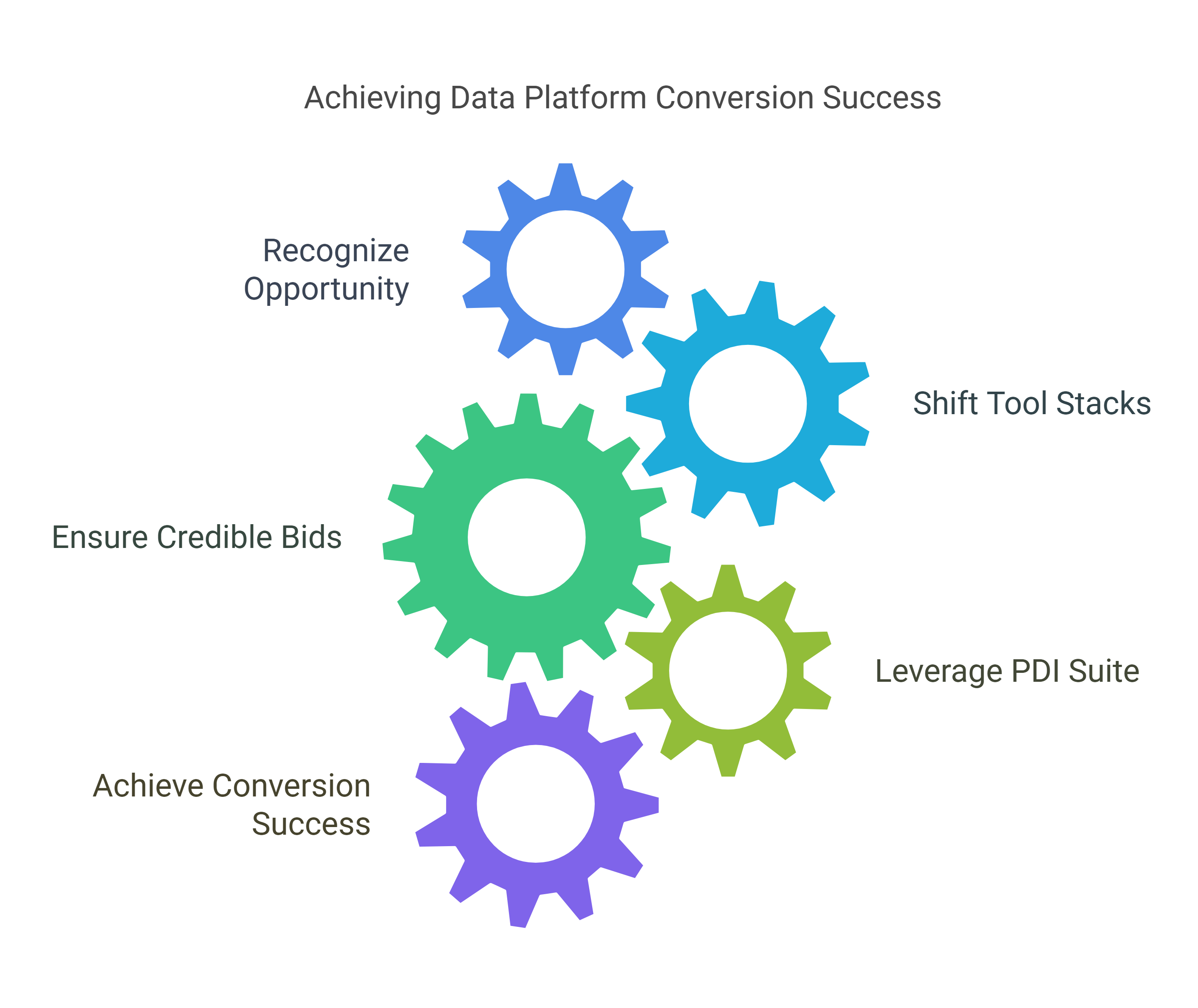 PDI Systems Integrator