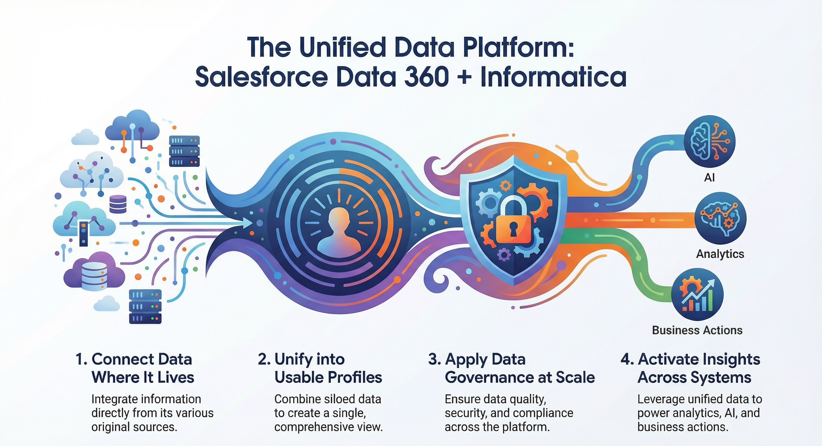 Salesforce Data 360