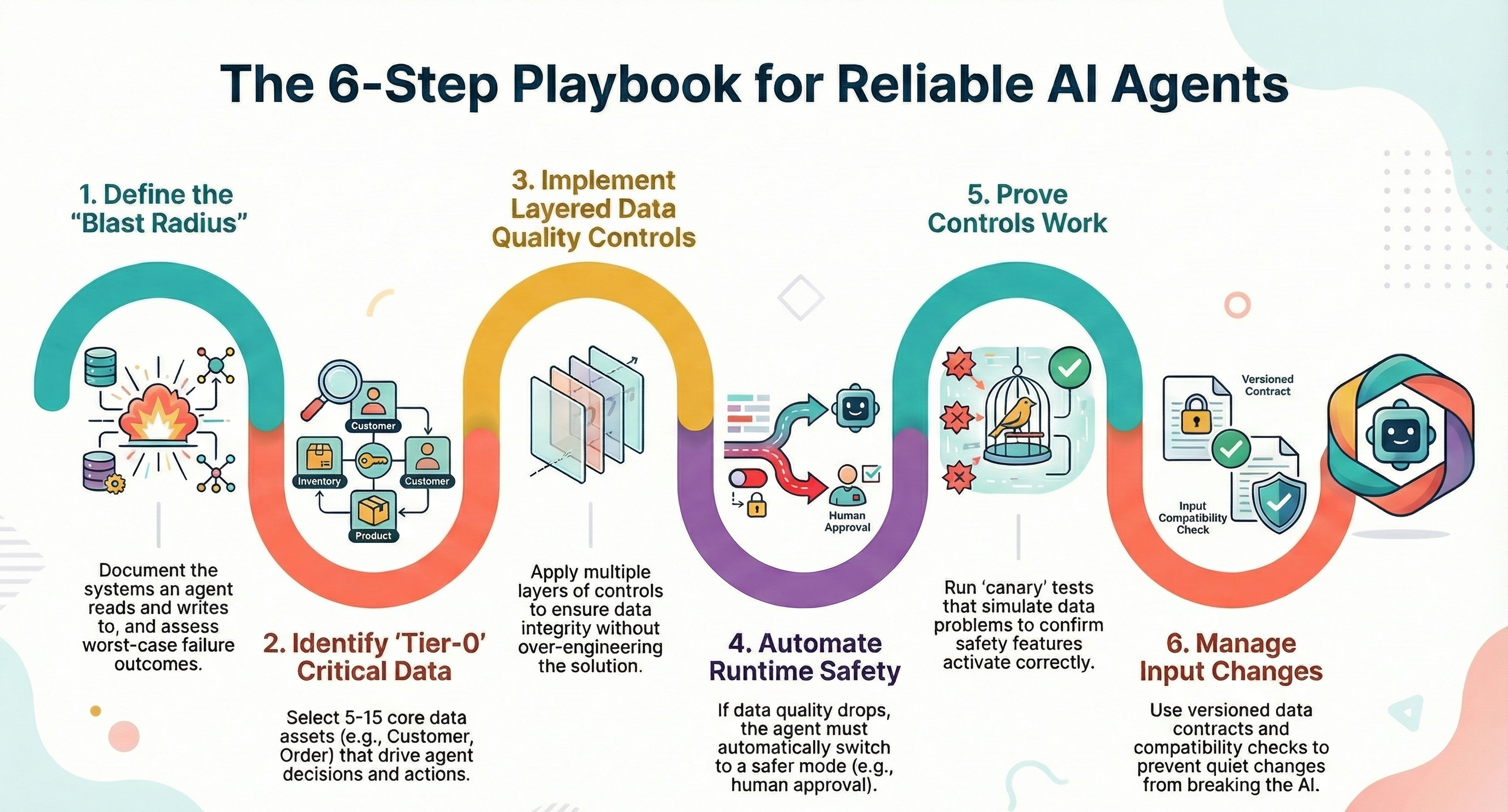 Data quality for Agentic AI (the “why projects fail” traffic magnet)